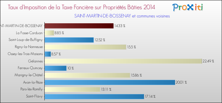 Taux d'imposition de la taxe foncière sur le bati 2014 pour SAINT-MARTIN-DE-BOSSENAY et les communes proches Comparaison des taux d'imposition de la taxe foncière sur le bati 2014 pour SAINT-MARTIN-DE-BOSSENAY et les communes voisines