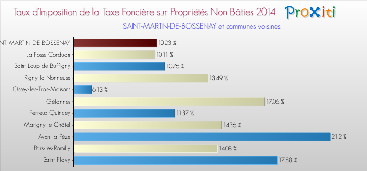 Taux d'imposition de la taxe foncière sur les immeubles et terrains non batis 2014 pour SAINT-MARTIN-DE-BOSSENAY et les communes proches Comparaison des taux d'imposition de la taxe foncière sur les immeubles et terrains non batis 2014 pour SAINT-MARTIN-DE-BOSSENAY et les communes voisines