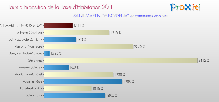 Taux d'imposition de la taxe d'habitation 2011 pour SAINT-MARTIN-DE-BOSSENAY et les communes proches Comparaison des taux d'imposition de la taxe d'habitation 2011 pour SAINT-MARTIN-DE-BOSSENAY et les communes voisines