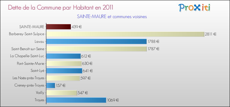 Dette par habitant de la commune en 2011 pour SAINTE-MAURE et les communes proches Comparaison de la dette par habitant de la commune en 2011 pour SAINTE-MAURE et les communes voisines