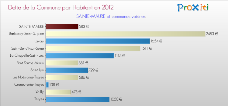 Dette par habitant de la commune en 2012 pour SAINTE-MAURE et les communes proches Comparaison de la dette par habitant de la commune en 2012 pour SAINTE-MAURE et les communes voisines