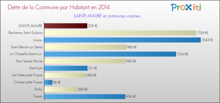 Dette par habitant de la commune en 2014 pour SAINTE-MAURE et les communes proches Comparaison de la dette par habitant de la commune en 2014 pour SAINTE-MAURE et les communes voisines