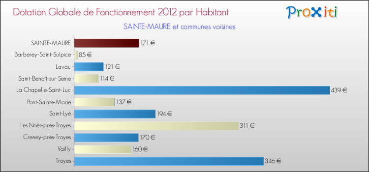 Montant des dotations globales de fonctionnement DGF par Habitant pour SAINTE-MAURE et les communes proches Comparaison des des dotations globales de fonctionnement DGF par habitant pour SAINTE-MAURE et les communes voisines