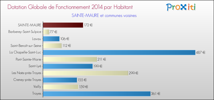 Montant des dotations globales de fonctionnement DGF par Habitant pour SAINTE-MAURE et les communes proches en 2014. Comparaison des des dotations globales de fonctionnement DGF par habitant pour SAINTE-MAURE et les communes voisines en 2014.