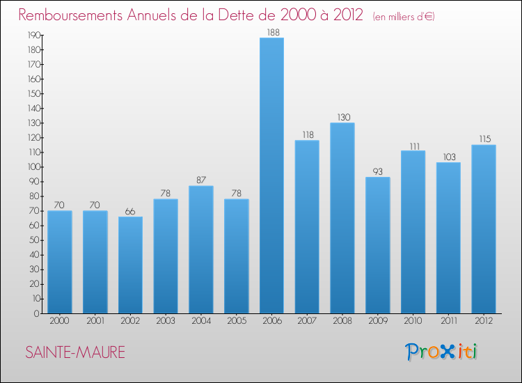 Evolution de l'annuité de la dette pour la commune de SAINTE-MAURE de 2000 à 2012 Annuités de la dette pour SAINTE-MAURE de 2000 à 2012