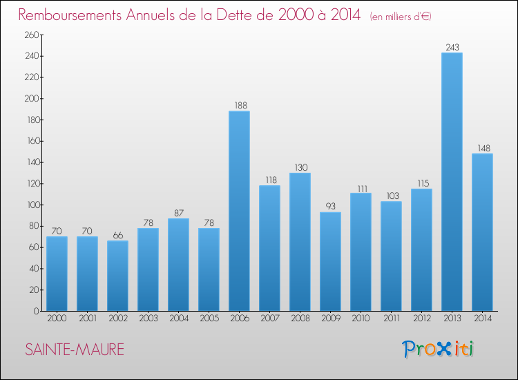 Evolution de l'annuité de la dette pour la commune de SAINTE-MAURE de 2000 à 2014 Annuités de la dette pour SAINTE-MAURE de 2000 à 2014