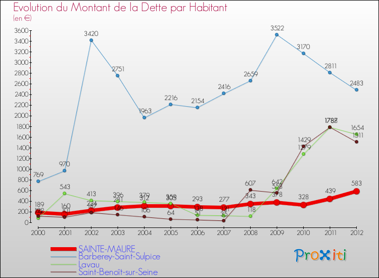 Evolution de la dette par habitant pour la commune de SAINTE-MAURE et les communes proches de 2000 à 2012 Comparaison de la dette par habitant pour SAINTE-MAURE et les communes voisines de 2000 à 2012