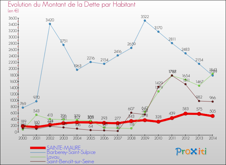 Evolution de la dette par habitant pour la commune de SAINTE-MAURE et les communes proches de 2000 à 2014 Comparaison de la dette par habitant pour SAINTE-MAURE et les communes voisines de 2000 à 2014