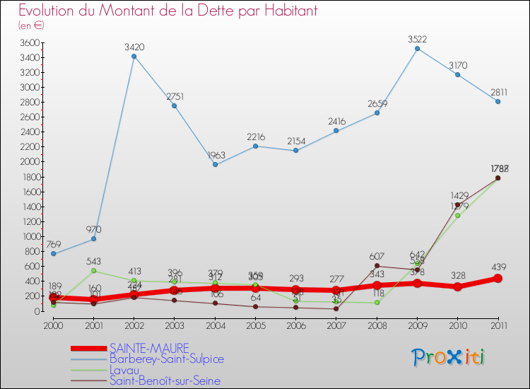 Evolution de la dette par habitant pour la commune de SAINTE-MAURE et les communes proches Comparaison de la dette par habitant pour SAINTE-MAURE et les communes voisines
