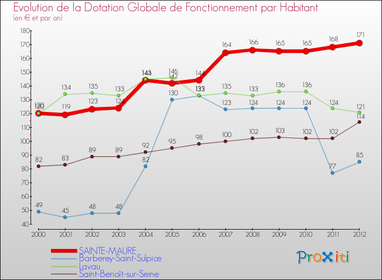 Evolution et montant de la dotation globale de fonctionnement par Habitant pour SAINTE-MAURE et les communes proches Comparaison des dotations globales de fonctionnement par habitant pour SAINTE-MAURE et les communes voisines