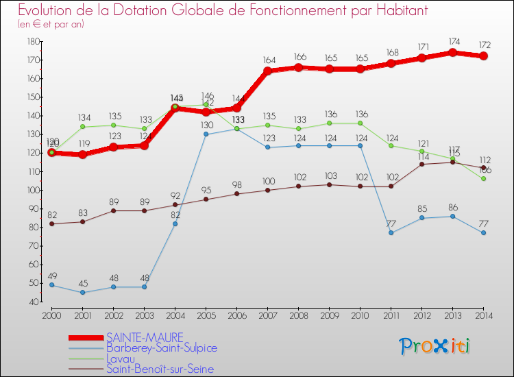 Evolution et montant de la dotation globale de fonctionnement par Habitant pour SAINTE-MAURE et les communes proches de 2000 à 2014. Comparaison des dotations globales de fonctionnement par habitant pour SAINTE-MAURE et les communes voisines de 2000 à 2014.