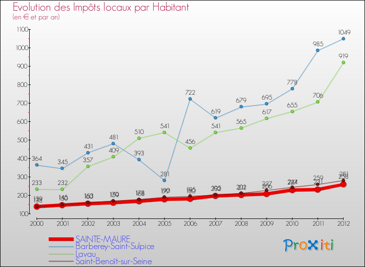 Evolution et montant des impôts locaux par Habitant pour SAINTE-MAURE et les communes proches Comparaison des impôts locaux par habitant pour SAINTE-MAURE et les communes voisines