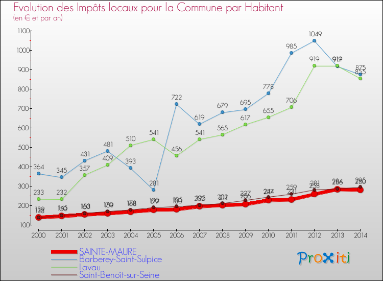 Evolution et montant des impôts locaux par Habitant pour SAINTE-MAURE et les communes proches de 2000 à 2014 Comparaison des impôts locaux par habitant pour SAINTE-MAURE et les communes voisines de 2000 à 2014