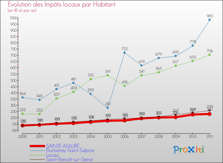 Evolution et montant des impôts locaux par Habitant pour SAINTE-MAURE et les communes proches Comparaison des impôts locaux par habitant pour SAINTE-MAURE et les communes voisines