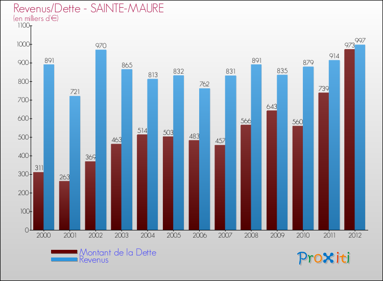 Evolution comparée de la dette et des revenus pour la commune de SAINTE-MAURE de 2000 à 2012 Comparaison de la dette et des revenus pour SAINTE-MAURE de 2000 à 2012