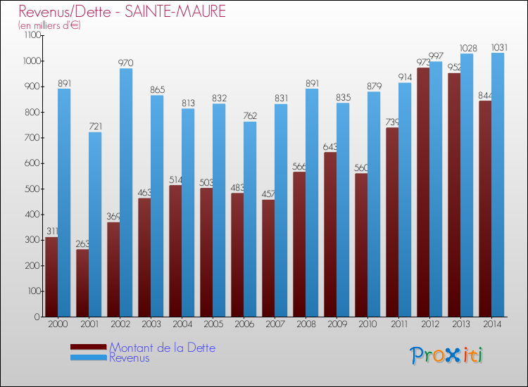 Evolution comparée de la dette et des revenus pour la commune de SAINTE-MAURE de 2000 à 2014 Comparaison de la dette et des revenus pour SAINTE-MAURE de 2000 à 2014