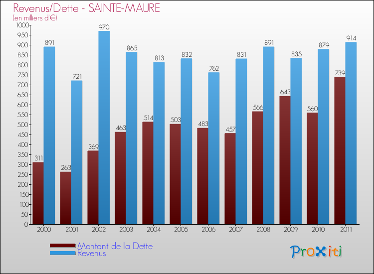 Evolution comparée de la dette et des revenus pour la commune de SAINTE-MAURE de 2000 à 2011 Comparaison de la dette et des revenus pour SAINTE-MAURE de 2000 à 2011