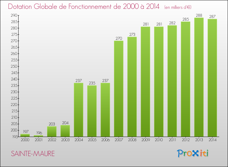 Evolution du montant de la Dotation Globale de Fonctionnement pour la commune de SAINTE-MAURE de 2000 à 2014 Evolution du montant de la Dotation Globale de Fonctionnement pour SAINTE-MAURE de 2000 à 2014