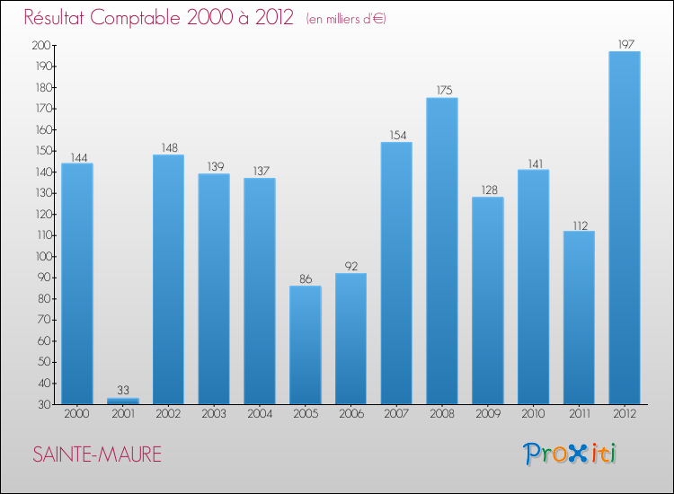 Evolution du résultat comptable pour la commune de SAINTE-MAURE de 2000 à 2012 Evolution du résultat comptable pour SAINTE-MAURE de 2000 à 2012