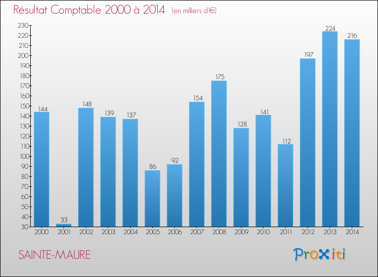 Evolution du résultat comptable pour la commune de SAINTE-MAURE de 2000 à 2014 Evolution du résultat comptable pour SAINTE-MAURE de 2000 à 2014