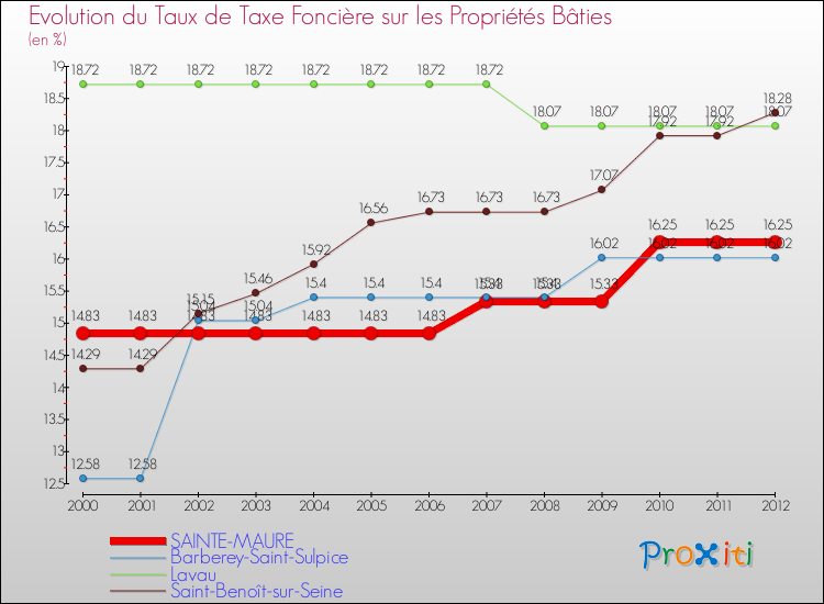 Evolution du taux de la taxe foncière sur le bati pour SAINTE-MAURE et les communes proches de 2000 à 2012 Comparaison des taux de taxe foncière sur le bati pour SAINTE-MAURE et les communes voisines de 2000 à 2012