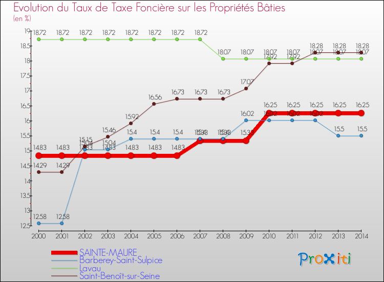 Evolution du taux de la taxe foncière sur le bati pour SAINTE-MAURE et les communes proches de 2000 à 2014 Comparaison des taux de taxe foncière sur le bati pour SAINTE-MAURE et les communes voisines de 2000 à 2014