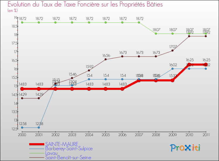 Evolution du taux de la taxe foncière sur le bati pour SAINTE-MAURE et les communes proches Comparaison des taux de taxe foncière sur le bati pour SAINTE-MAURE et les communes voisines