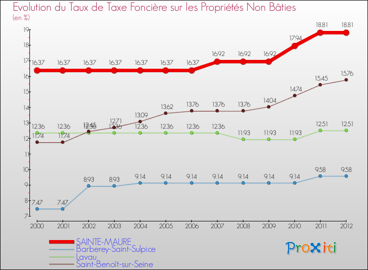 Evolution du taux de la taxe foncière sur les immeubles et terrains non batis pour SAINTE-MAURE et les communes proches de 2000 à 2012 Comparaison des taux de la taxe foncière sur les immeubles et terrains non batis pour SAINTE-MAURE et les communes voisines de 2000 à 2012