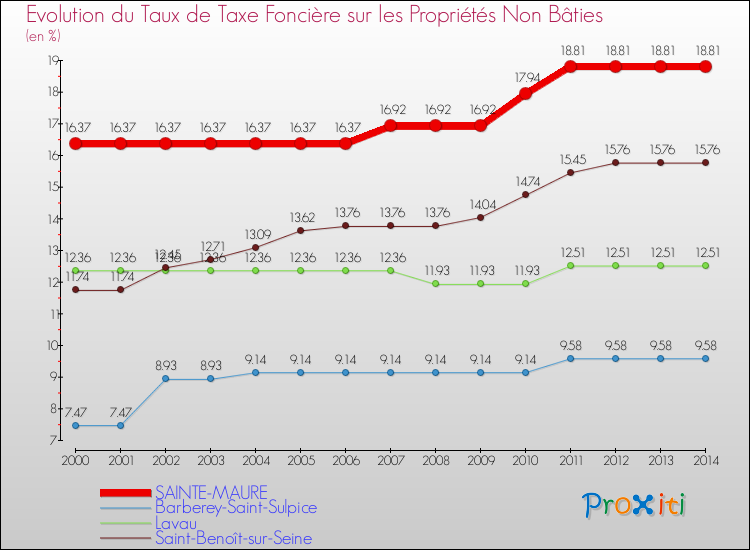 Evolution du taux de la taxe foncière sur les immeubles et terrains non batis pour SAINTE-MAURE et les communes proches de 2000 à 2014 Comparaison des taux de la taxe foncière sur les immeubles et terrains non batis pour SAINTE-MAURE et les communes voisines de 2000 à 2014