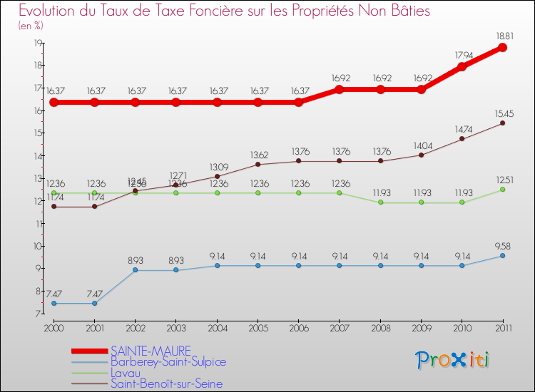 Evolution du taux de la taxe foncière sur les immeubles et terrains non batis pour SAINTE-MAURE et les communes proches Comparaison des taux de la taxe foncière sur les immeubles et terrains non batis pour SAINTE-MAURE et les communes voisines