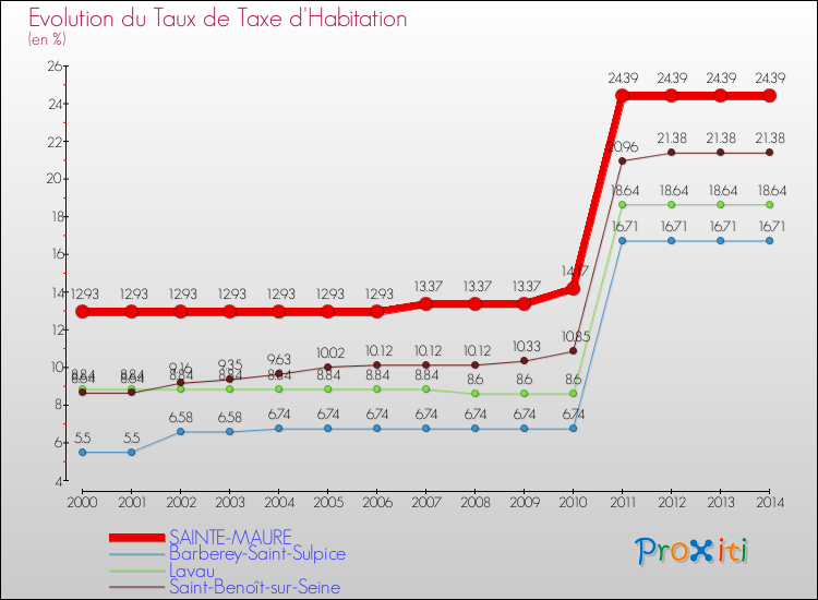 Evolution du taux de la taxe d'habitation pour SAINTE-MAURE et les communes proches de 2000 à 2014 Comparaison des taux de la taxe d'habitation pour SAINTE-MAURE et les communes voisines de 2000 à 2014