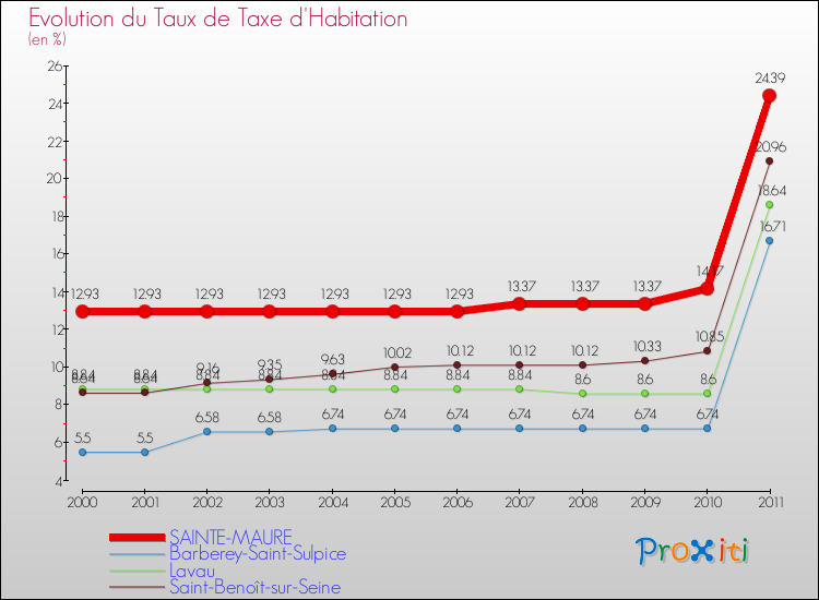 Evolution du taux de la taxe d'habitation pour SAINTE-MAURE et les communes proches Comparaison des taux de la taxe d'habitation pour SAINTE-MAURE et les communes voisines