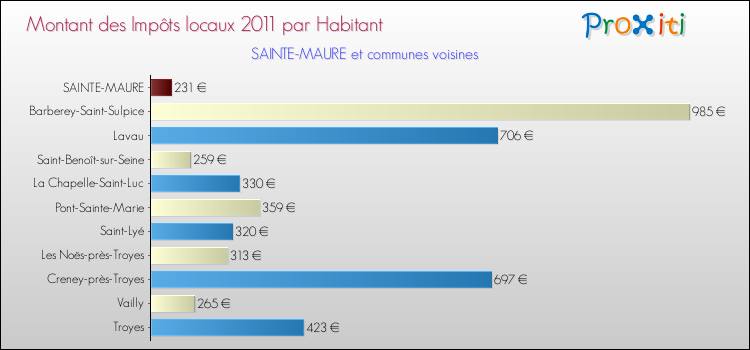Montant des impôts locaux par Habitant pour SAINTE-MAURE et les communes proches Comparaison des impôts locaux par habitant pour SAINTE-MAURE et les communes voisines