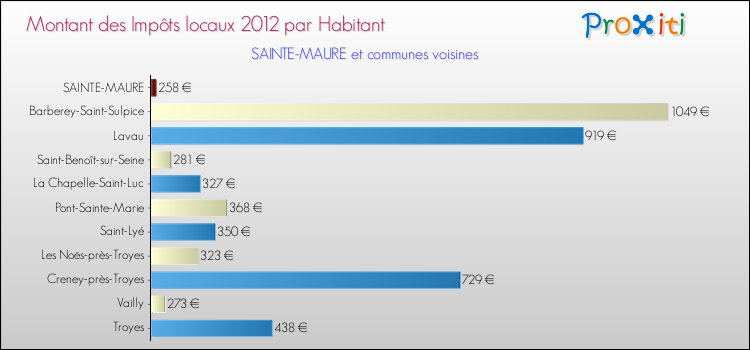Montant des impôts locaux par Habitant pour SAINTE-MAURE et les communes proches Comparaison des impôts locaux par habitant pour SAINTE-MAURE et les communes voisines