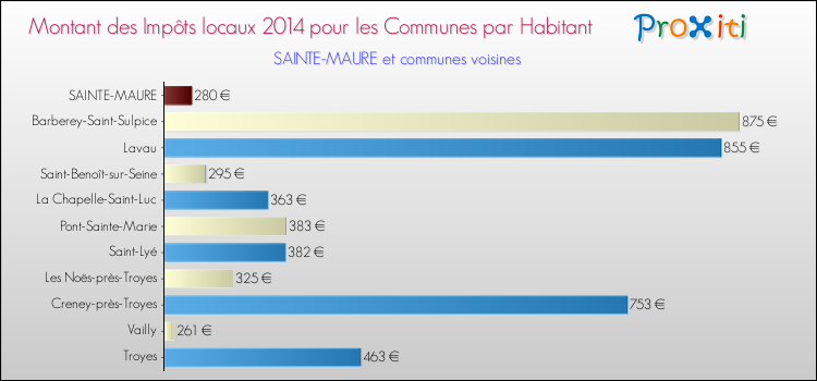 Montant des impôts locaux par Habitant pour SAINTE-MAURE et les communes proches en 2014 Comparaison des impôts locaux par habitant pour SAINTE-MAURE et les communes voisines en 2014