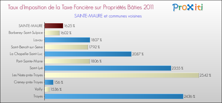 Taux d'imposition de la taxe foncière sur le bati 2011 pour SAINTE-MAURE et les communes proches Comparaison des taux d'imposition de la taxe foncière sur le bati 2011 pour SAINTE-MAURE et les communes voisines