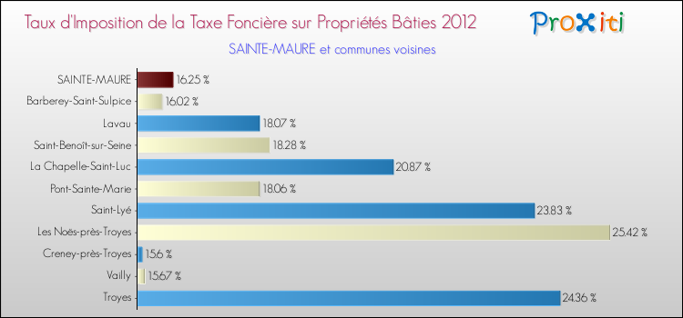 Taux d'imposition de la taxe foncière sur le bati 2012 pour SAINTE-MAURE et les communes proches Comparaison des taux d'imposition de la taxe foncière sur le bati 2012 pour SAINTE-MAURE et les communes voisines