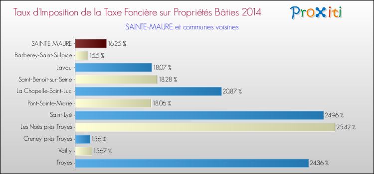Taux d'imposition de la taxe foncière sur le bati 2014 pour SAINTE-MAURE et les communes proches Comparaison des taux d'imposition de la taxe foncière sur le bati 2014 pour SAINTE-MAURE et les communes voisines
