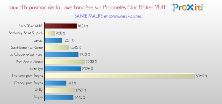 Taux d'imposition de la taxe foncière sur les immeubles et terrains non batis 2011 pour SAINTE-MAURE et les communes proches Comparaison des taux d'imposition de la taxe foncière sur les immeubles et terrains non batis 2011 pour SAINTE-MAURE et les communes voisines
