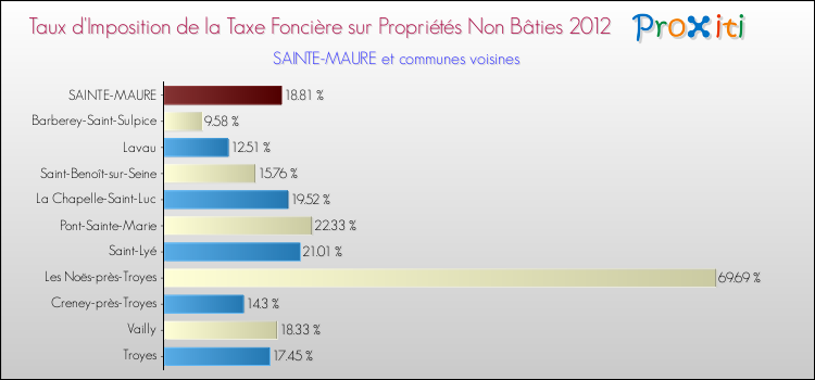 Taux d'imposition de la taxe foncière sur les immeubles et terrains non batis 2012 pour SAINTE-MAURE et les communes proches Comparaison des taux d'imposition de la taxe foncière sur les immeubles et terrains non batis 2012 pour SAINTE-MAURE et les communes voisines