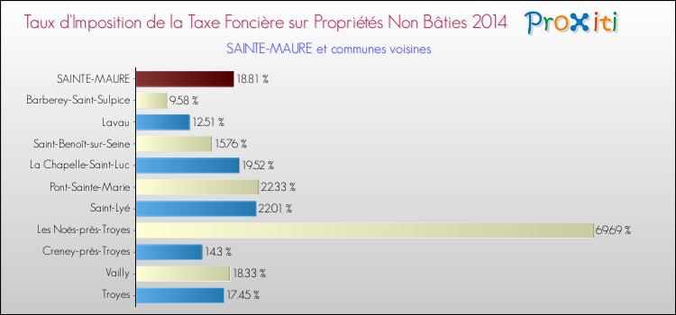 Taux d'imposition de la taxe foncière sur les immeubles et terrains non batis 2014 pour SAINTE-MAURE et les communes proches Comparaison des taux d'imposition de la taxe foncière sur les immeubles et terrains non batis 2014 pour SAINTE-MAURE et les communes voisines