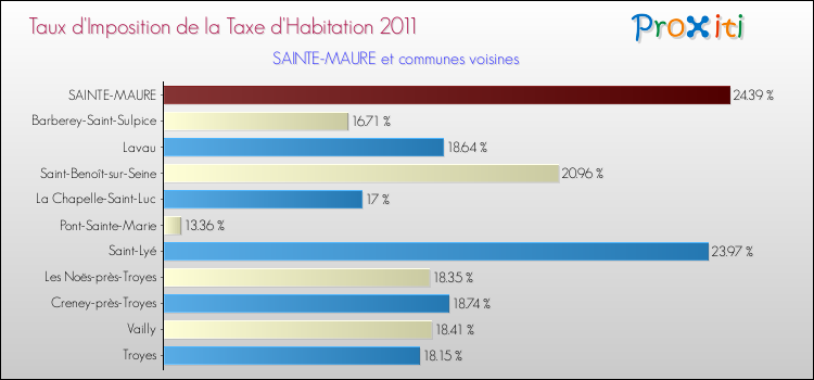 Taux d'imposition de la taxe d'habitation 2011 pour SAINTE-MAURE et les communes proches Comparaison des taux d'imposition de la taxe d'habitation 2011 pour SAINTE-MAURE et les communes voisines