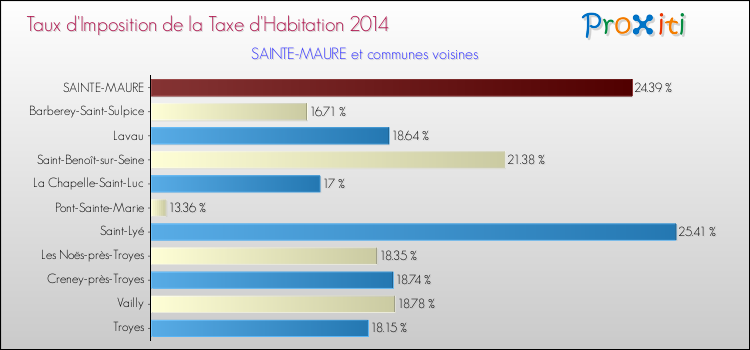 Taux d'imposition de la taxe d'habitation 2014 pour SAINTE-MAURE et les communes proches Comparaison des taux d'imposition de la taxe d'habitation 2014 pour SAINTE-MAURE et les communes voisines