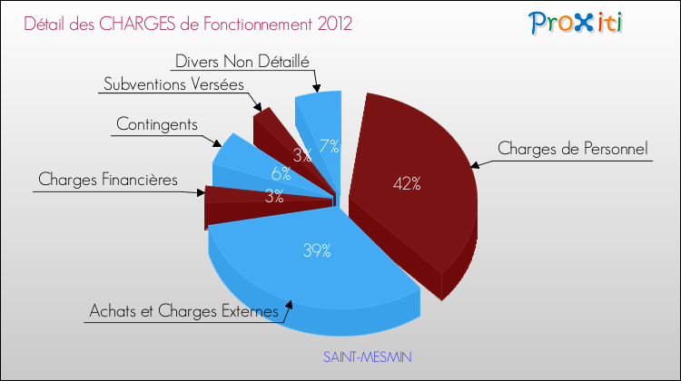 Décomposition des Charges de Fonctionnement 2012 de la commune de SAINT-MESMIN Charges de Fonctionnement 2012 pour la commune de SAINT-MESMIN
