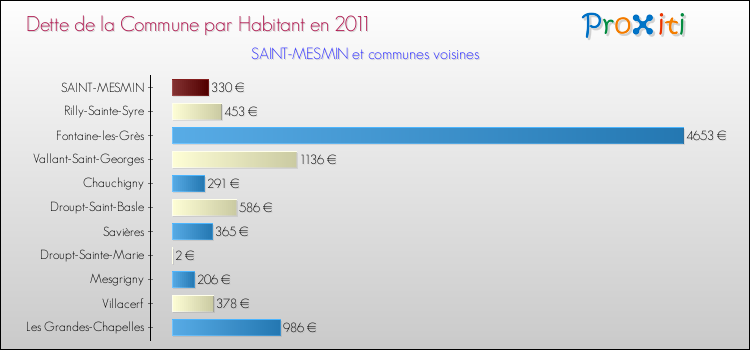 Dette par habitant de la commune en 2011 pour SAINT-MESMIN et les communes proches Comparaison de la dette par habitant de la commune en 2011 pour SAINT-MESMIN et les communes voisines