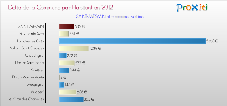 Dette par habitant de la commune en 2012 pour SAINT-MESMIN et les communes proches Comparaison de la dette par habitant de la commune en 2012 pour SAINT-MESMIN et les communes voisines