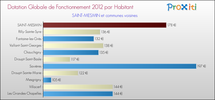 Montant des dotations globales de fonctionnement DGF par Habitant pour SAINT-MESMIN et les communes proches Comparaison des des dotations globales de fonctionnement DGF par habitant pour SAINT-MESMIN et les communes voisines