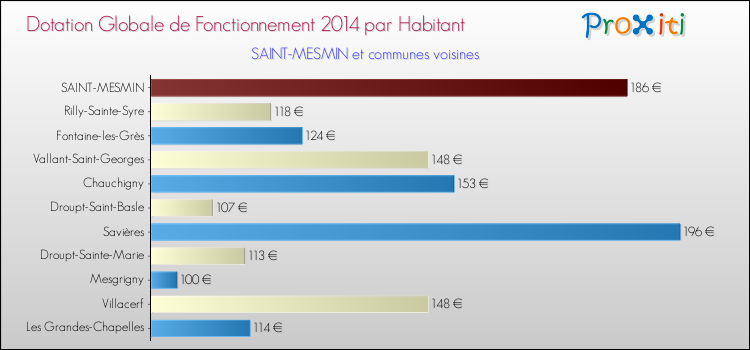 Montant des dotations globales de fonctionnement DGF par Habitant pour SAINT-MESMIN et les communes proches en 2014. Comparaison des des dotations globales de fonctionnement DGF par habitant pour SAINT-MESMIN et les communes voisines en 2014.