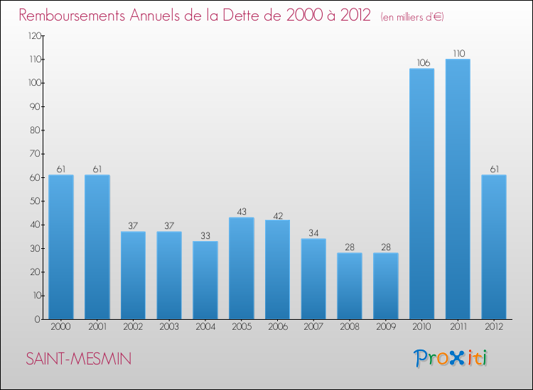 Evolution de l'annuité de la dette pour la commune de SAINT-MESMIN de 2000 à 2012 Annuités de la dette pour SAINT-MESMIN de 2000 à 2012