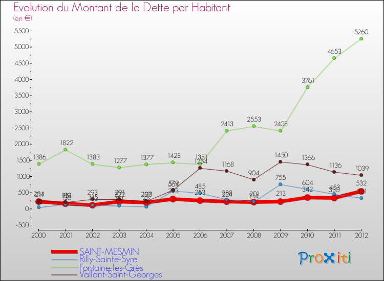 Evolution de la dette par habitant pour la commune de SAINT-MESMIN et les communes proches de 2000 à 2012 Comparaison de la dette par habitant pour SAINT-MESMIN et les communes voisines de 2000 à 2012